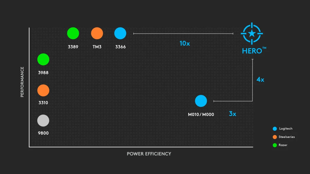 Leistungsdiagramm vergleicht Gaming-Maus-Sensoren zu Energieeffizienz mit Logitech HERO Sensor als Spitzenreiter.