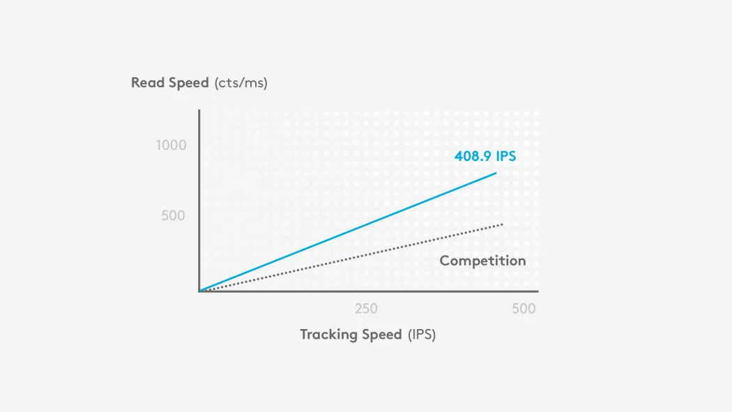 Diagramm zum Vergleich der Read Speed und Tracking Speed mit 408.9 IPS im Vergleich zur Konkurrenz.