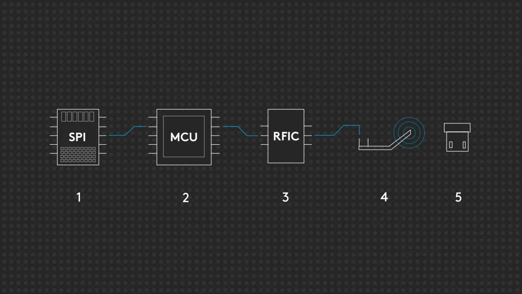 Schematische Darstellung eines Hardware-Signalswegs von SPI über MCU und RFIC bis zur Antenne und zum USB-Empfänger.